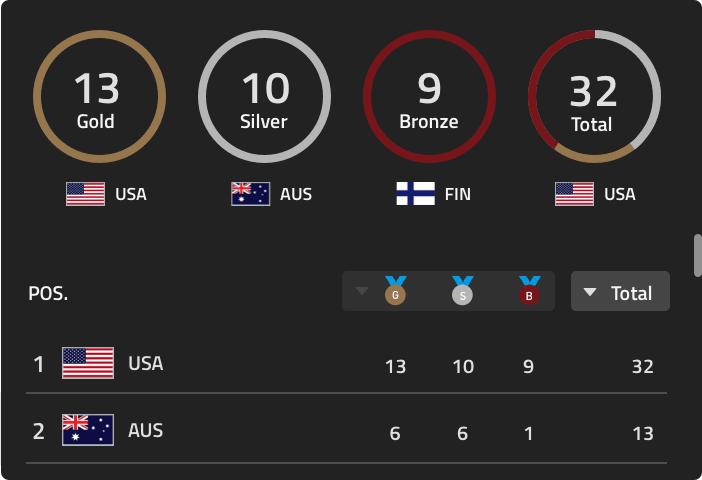 The Beijing medal table: four rings totalling gold, silver, bronze and overall counts above a ranked country list with per-medal columns.