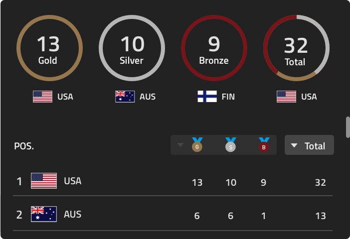The medals overview state: gold, silver, bronze and total counters above a standings table led by USA and Australia.
