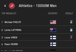 The event detail state: Athletics 10000m Men, listing top medallists with country and result columns.